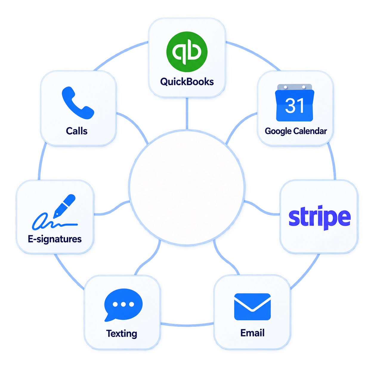 QuickBooks, Google Calendar, Stripe, calls, e-signatures, texting and email connected around FuneralHQ.